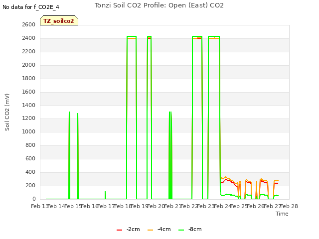 plot of Tonzi Soil CO2 Profile: Open (East) CO2