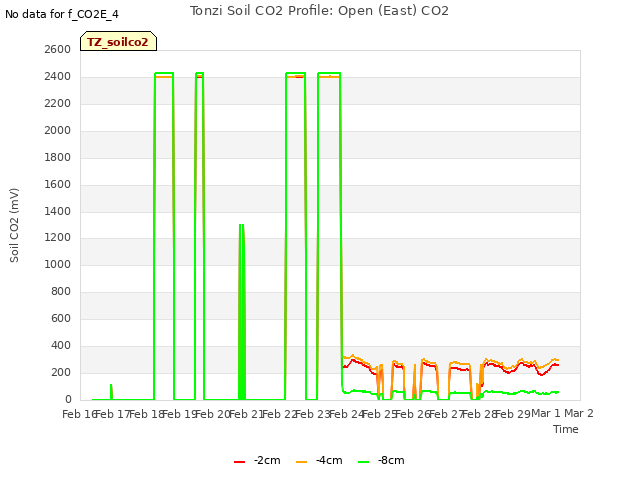 plot of Tonzi Soil CO2 Profile: Open (East) CO2