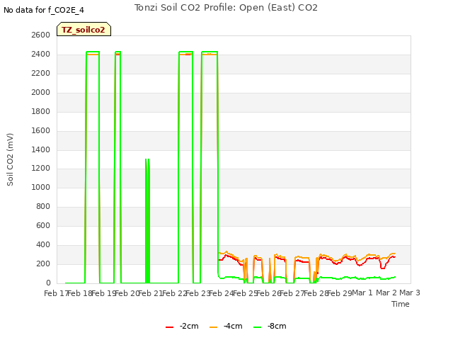 plot of Tonzi Soil CO2 Profile: Open (East) CO2