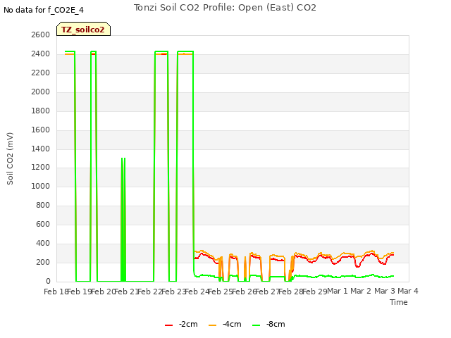 plot of Tonzi Soil CO2 Profile: Open (East) CO2