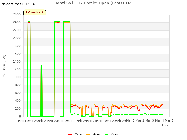 plot of Tonzi Soil CO2 Profile: Open (East) CO2