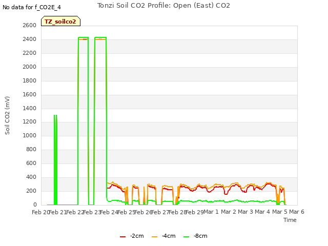 plot of Tonzi Soil CO2 Profile: Open (East) CO2