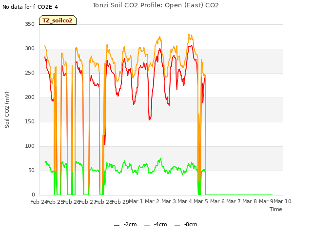 plot of Tonzi Soil CO2 Profile: Open (East) CO2