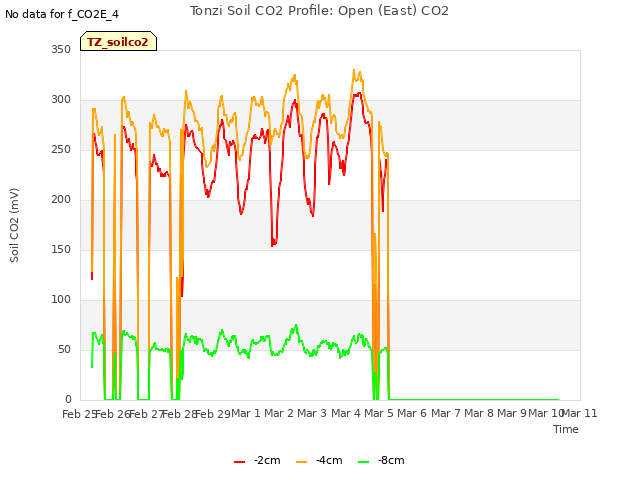 plot of Tonzi Soil CO2 Profile: Open (East) CO2