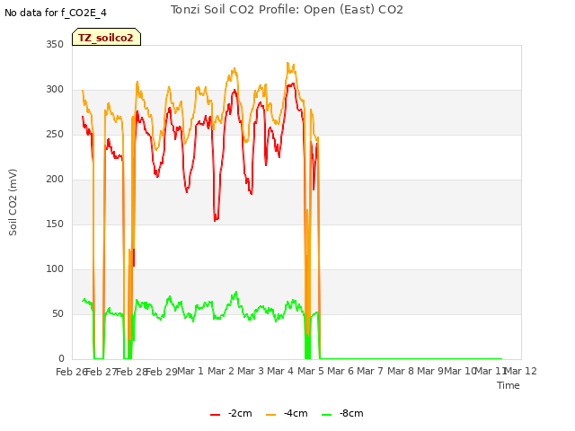 plot of Tonzi Soil CO2 Profile: Open (East) CO2