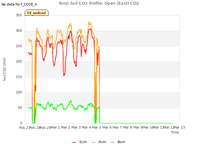 plot of Tonzi Soil CO2 Profile: Open (East) CO2