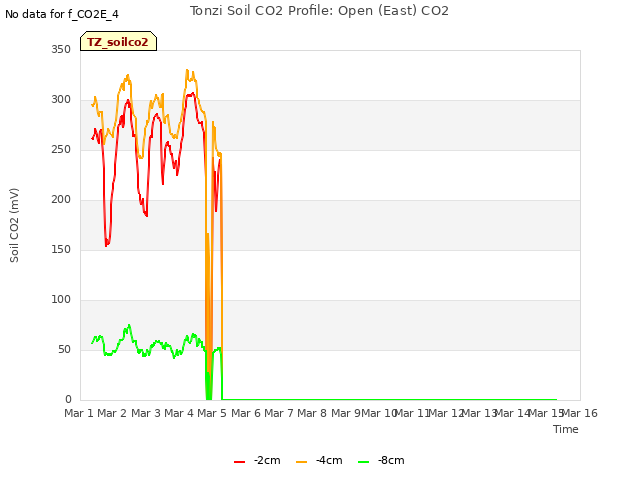 plot of Tonzi Soil CO2 Profile: Open (East) CO2