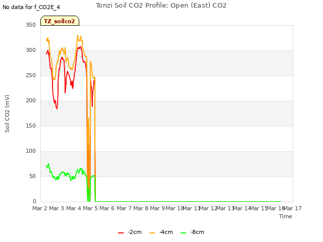 plot of Tonzi Soil CO2 Profile: Open (East) CO2