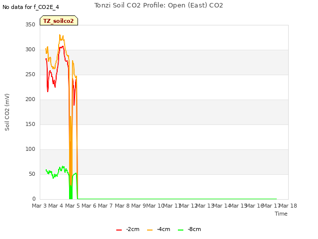 plot of Tonzi Soil CO2 Profile: Open (East) CO2