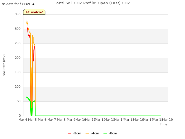 plot of Tonzi Soil CO2 Profile: Open (East) CO2