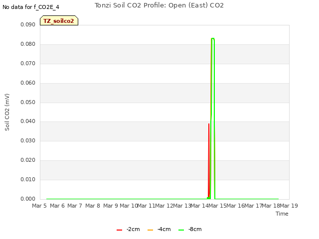 plot of Tonzi Soil CO2 Profile: Open (East) CO2