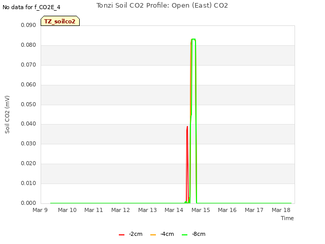 plot of Tonzi Soil CO2 Profile: Open (East) CO2