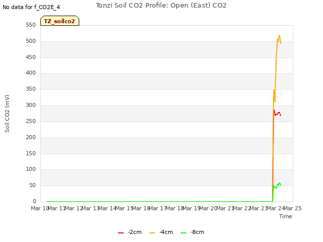 plot of Tonzi Soil CO2 Profile: Open (East) CO2