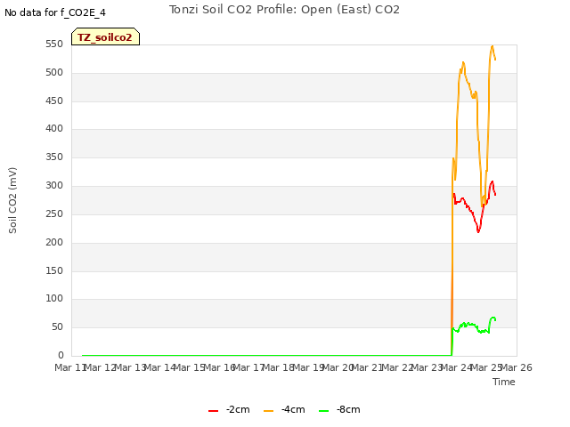 plot of Tonzi Soil CO2 Profile: Open (East) CO2