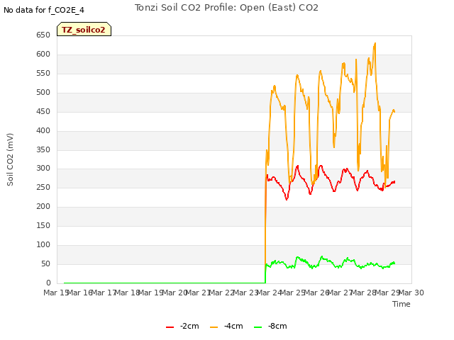 plot of Tonzi Soil CO2 Profile: Open (East) CO2