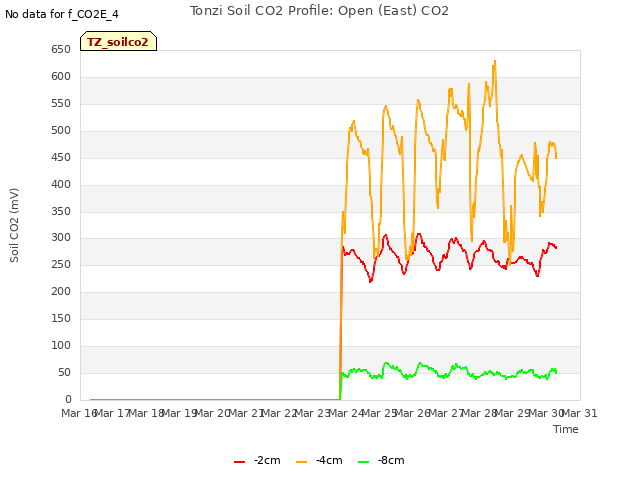 plot of Tonzi Soil CO2 Profile: Open (East) CO2