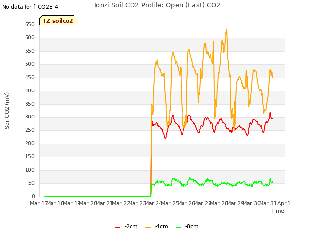 plot of Tonzi Soil CO2 Profile: Open (East) CO2