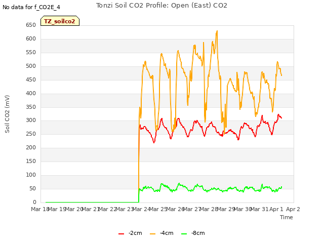 plot of Tonzi Soil CO2 Profile: Open (East) CO2