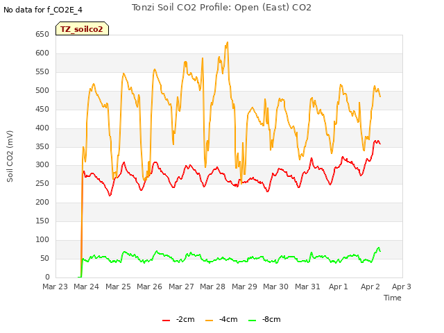 plot of Tonzi Soil CO2 Profile: Open (East) CO2