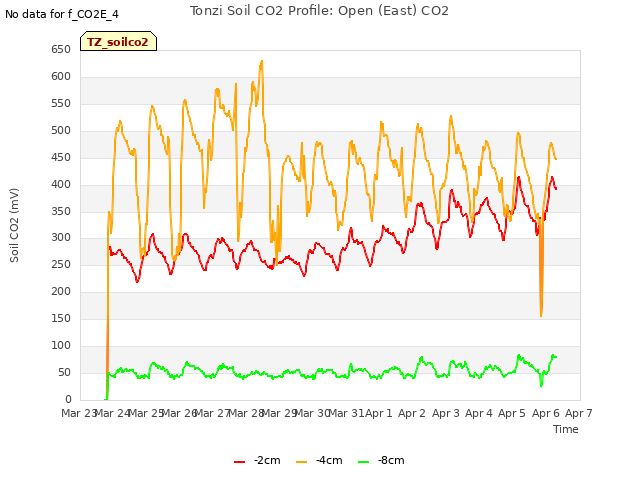 plot of Tonzi Soil CO2 Profile: Open (East) CO2