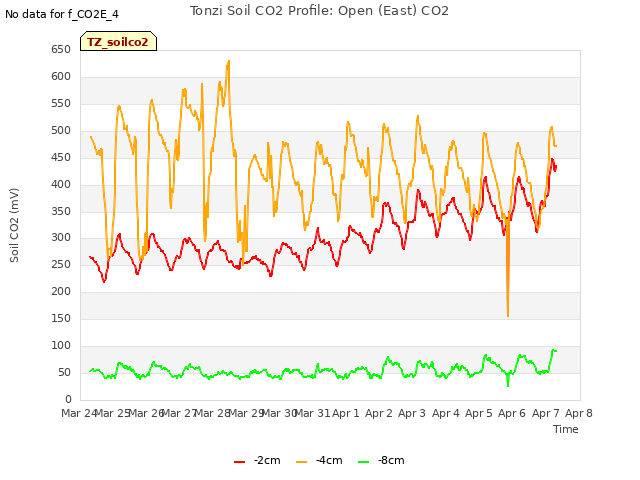 plot of Tonzi Soil CO2 Profile: Open (East) CO2