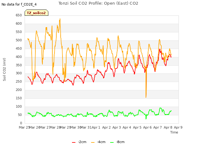 plot of Tonzi Soil CO2 Profile: Open (East) CO2