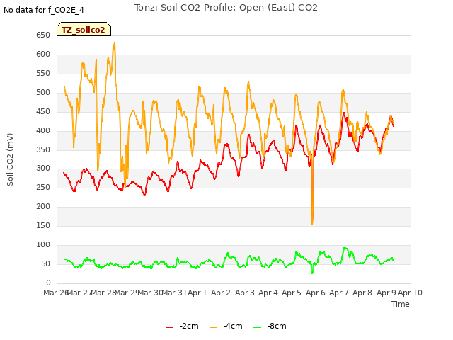 plot of Tonzi Soil CO2 Profile: Open (East) CO2