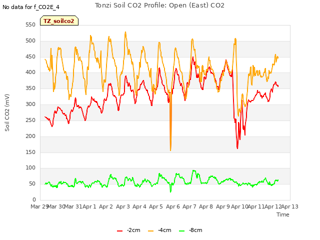 plot of Tonzi Soil CO2 Profile: Open (East) CO2