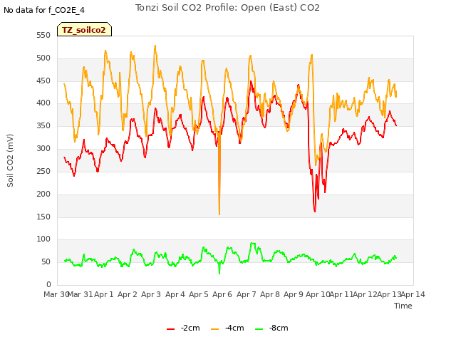 plot of Tonzi Soil CO2 Profile: Open (East) CO2