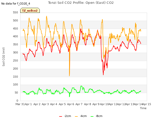 plot of Tonzi Soil CO2 Profile: Open (East) CO2