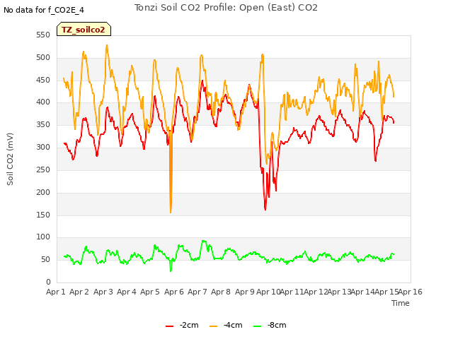 plot of Tonzi Soil CO2 Profile: Open (East) CO2