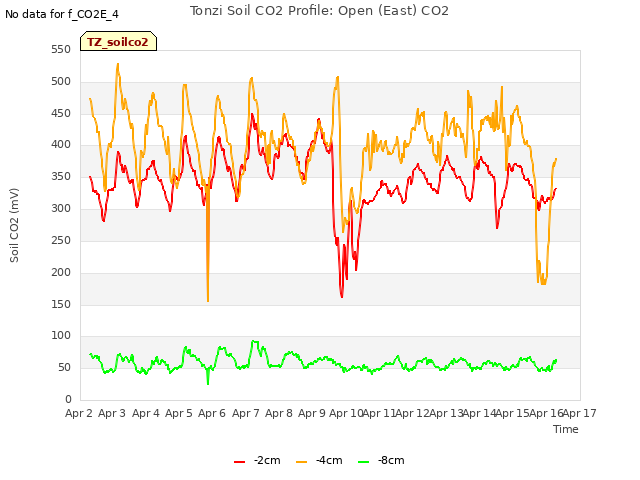 plot of Tonzi Soil CO2 Profile: Open (East) CO2