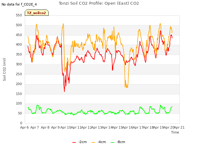 plot of Tonzi Soil CO2 Profile: Open (East) CO2