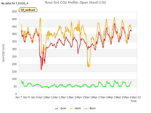 plot of Tonzi Soil CO2 Profile: Open (East) CO2