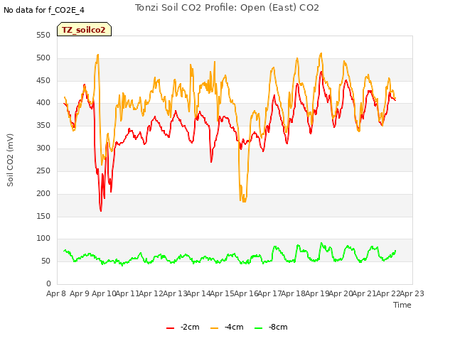 plot of Tonzi Soil CO2 Profile: Open (East) CO2