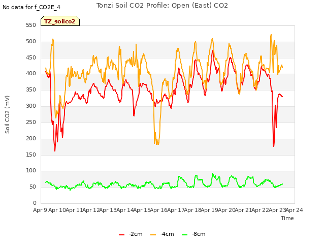 plot of Tonzi Soil CO2 Profile: Open (East) CO2