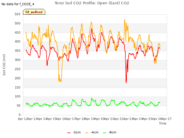 plot of Tonzi Soil CO2 Profile: Open (East) CO2