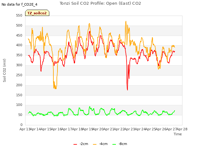 plot of Tonzi Soil CO2 Profile: Open (East) CO2