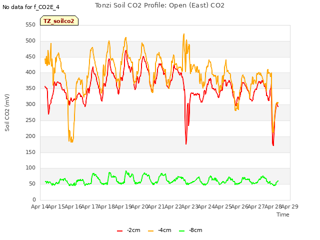 plot of Tonzi Soil CO2 Profile: Open (East) CO2