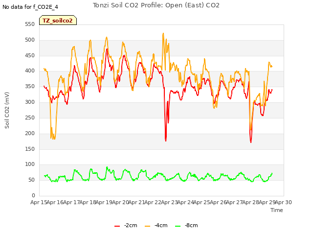 plot of Tonzi Soil CO2 Profile: Open (East) CO2