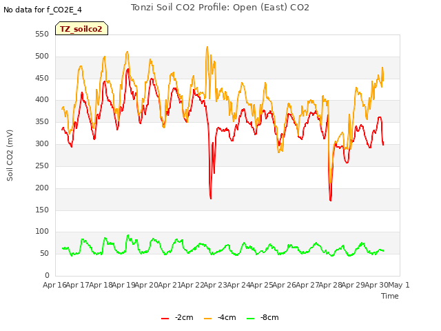 plot of Tonzi Soil CO2 Profile: Open (East) CO2