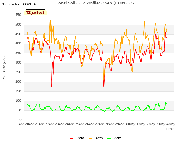 plot of Tonzi Soil CO2 Profile: Open (East) CO2