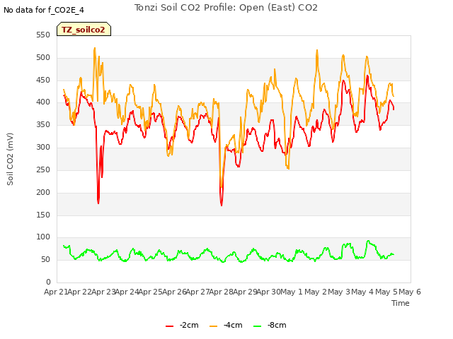 plot of Tonzi Soil CO2 Profile: Open (East) CO2