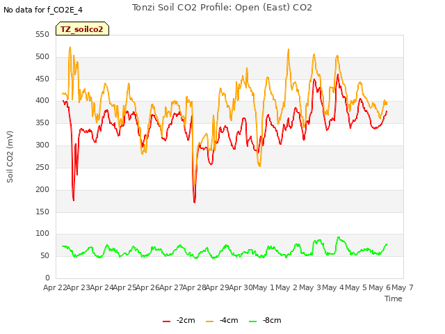 plot of Tonzi Soil CO2 Profile: Open (East) CO2