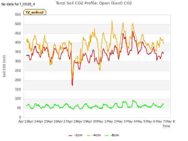 plot of Tonzi Soil CO2 Profile: Open (East) CO2