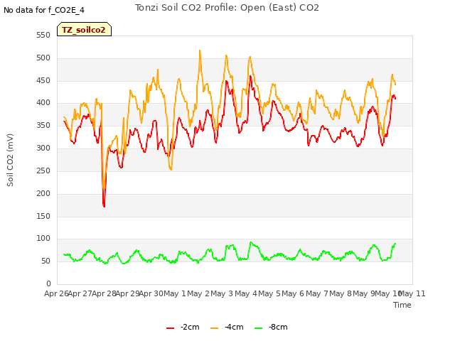 plot of Tonzi Soil CO2 Profile: Open (East) CO2