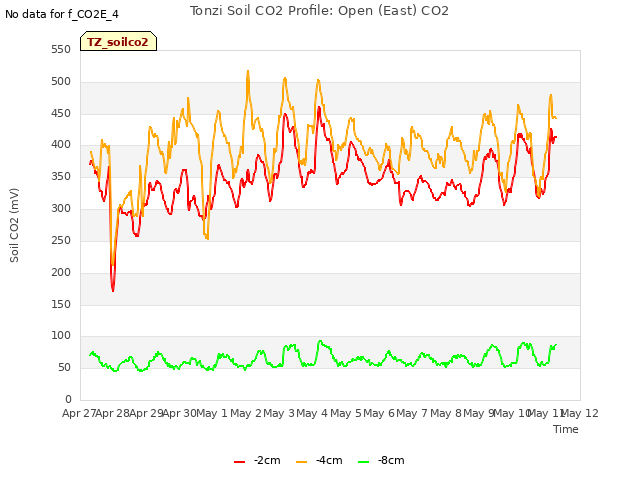 plot of Tonzi Soil CO2 Profile: Open (East) CO2