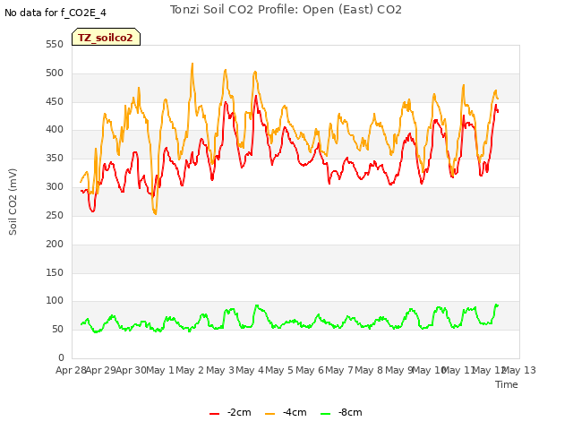 plot of Tonzi Soil CO2 Profile: Open (East) CO2