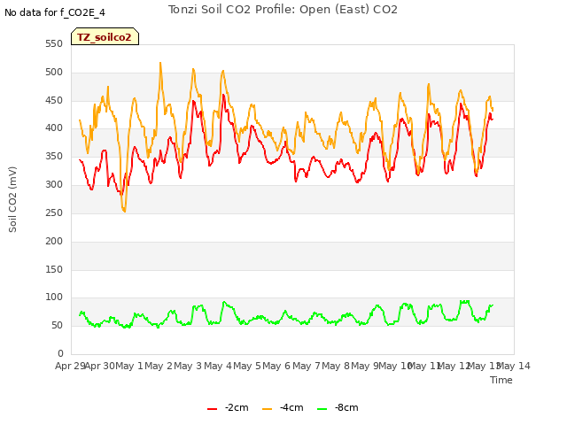 plot of Tonzi Soil CO2 Profile: Open (East) CO2