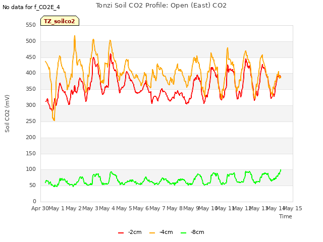 plot of Tonzi Soil CO2 Profile: Open (East) CO2